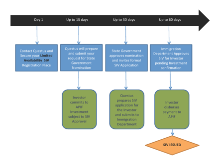 Pr Flow Chart